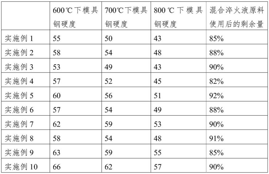 一种热作模具钢材料及其制备方法与流程